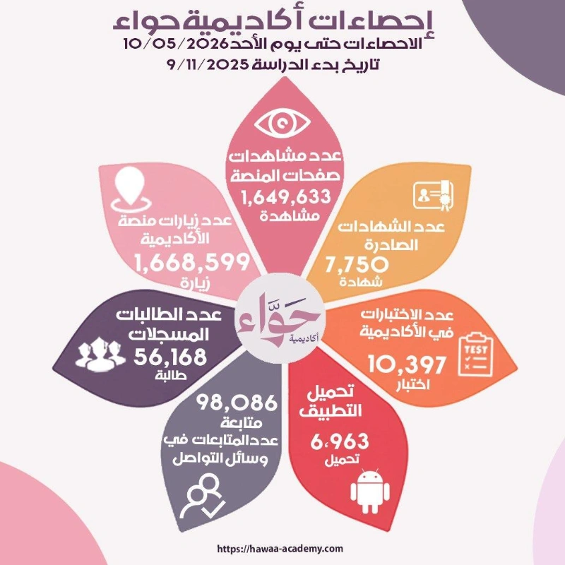 بسم الله الرحمن الرحيمبلغت قيمة المساعدات المستلمة لهذا المشروع القيمةالمباعة