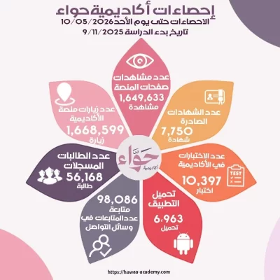 بسم الله الرحمن الرحيمبلغت قيمة المساعدات المستلمة لهذا المشروع القيمةالمباعة